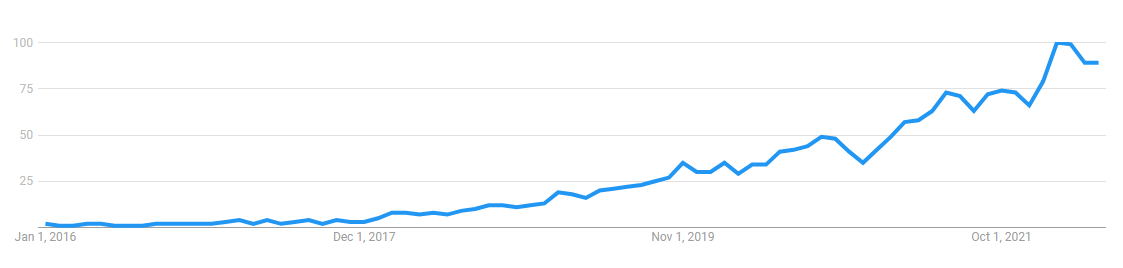 Google Trends interest in the term Zero Trust 2016 to May 2022