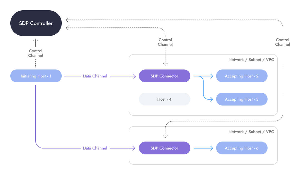 Software Defined Perimeter Architecture