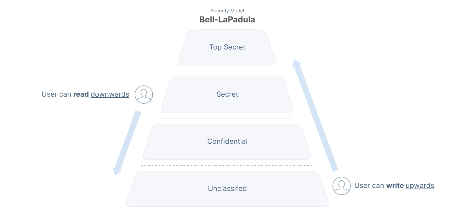 Bell-LaPadula, a classic security model used in government and military applications