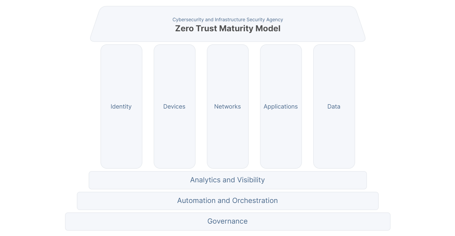 CISA Zero Trust Maturity Model Pillars