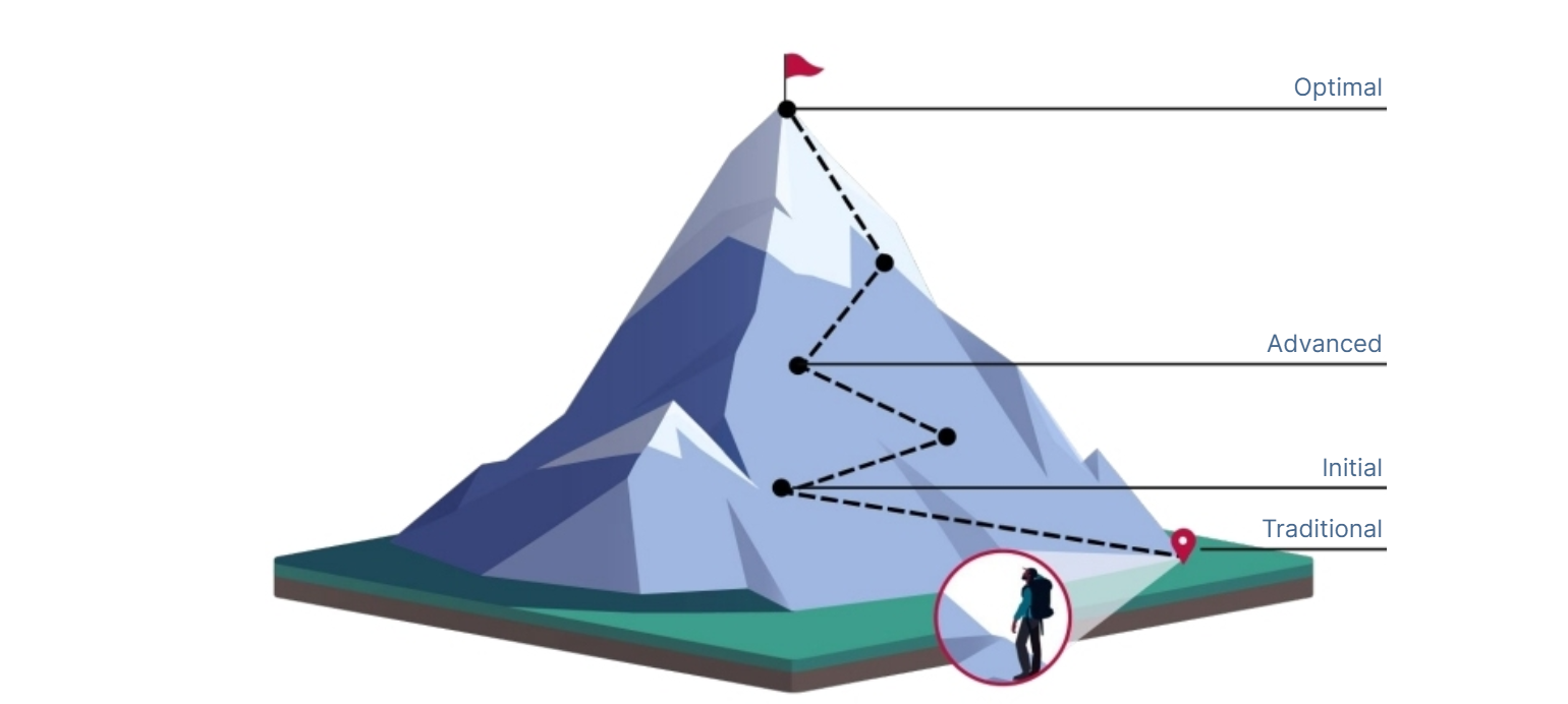 CISA Zero Trust Maturity Journey