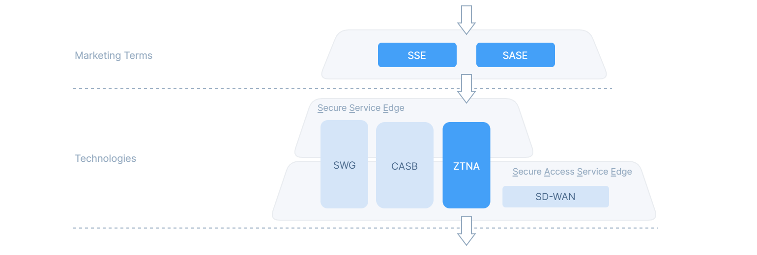 SASE vs SSE