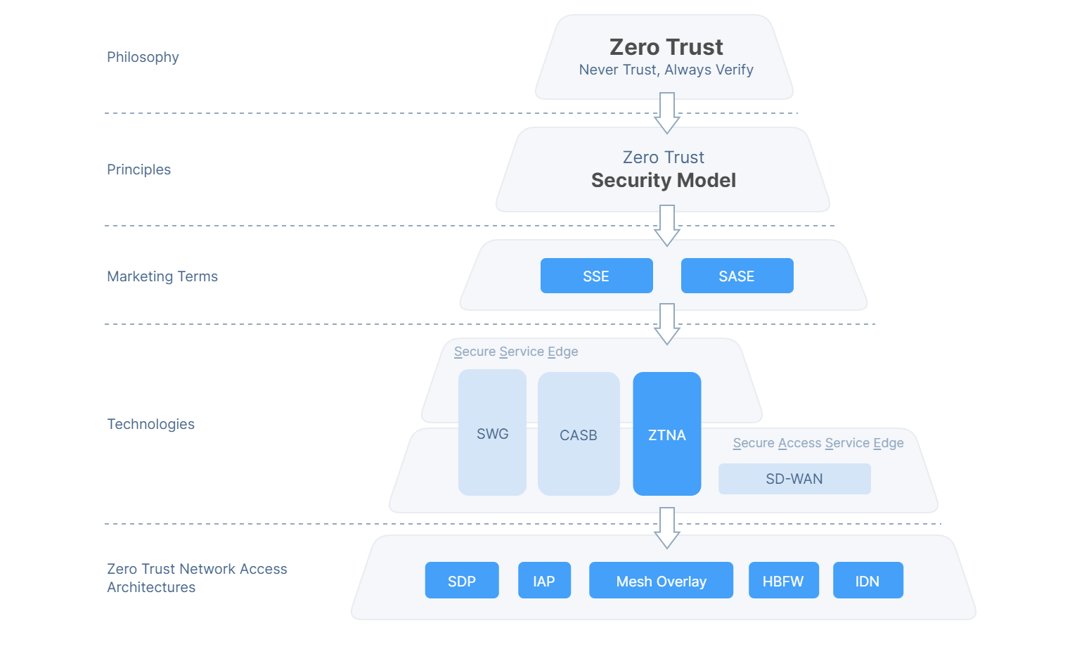 Zero Trust Architecture