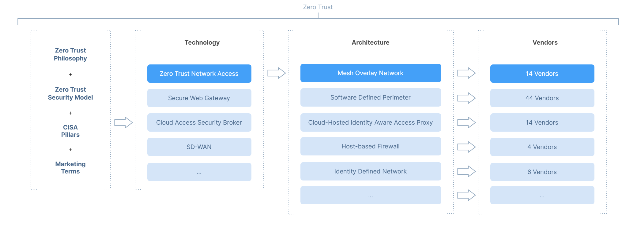 ZTNA - Technology, Architecture and Vendors