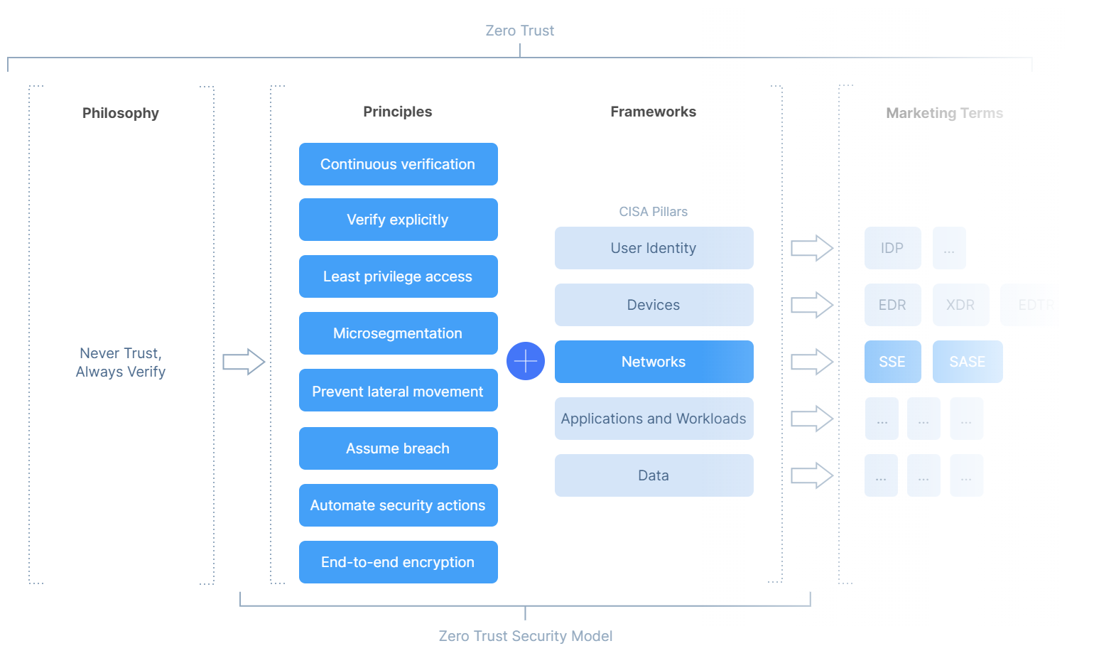 Zero Trust Security Model: Principles and Frameworks