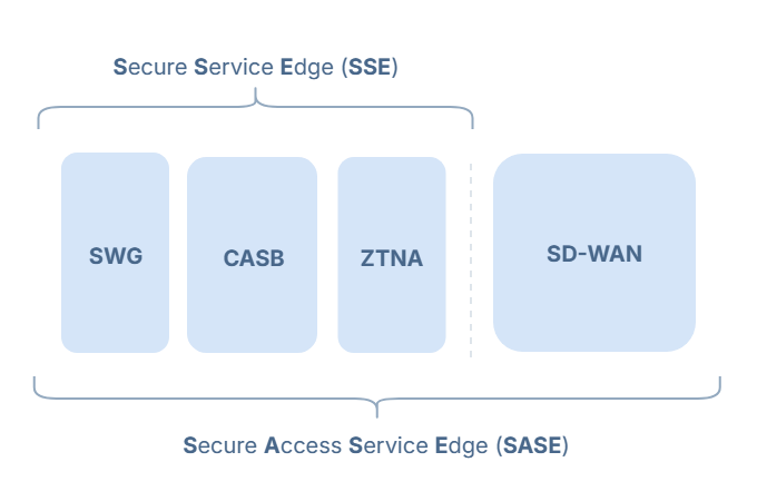 SSE vs SASE: how the technologies compose