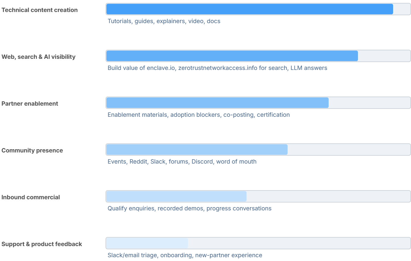 The shape of the role: technical content creation, web, search and AI visibility, partner enablement, community presence, inbound commercial, and support and product feedback