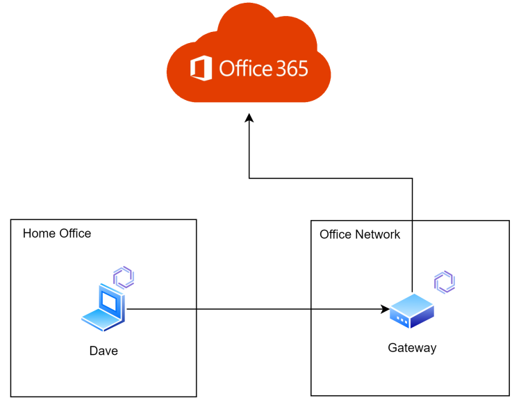 Enclave as an internet gateway