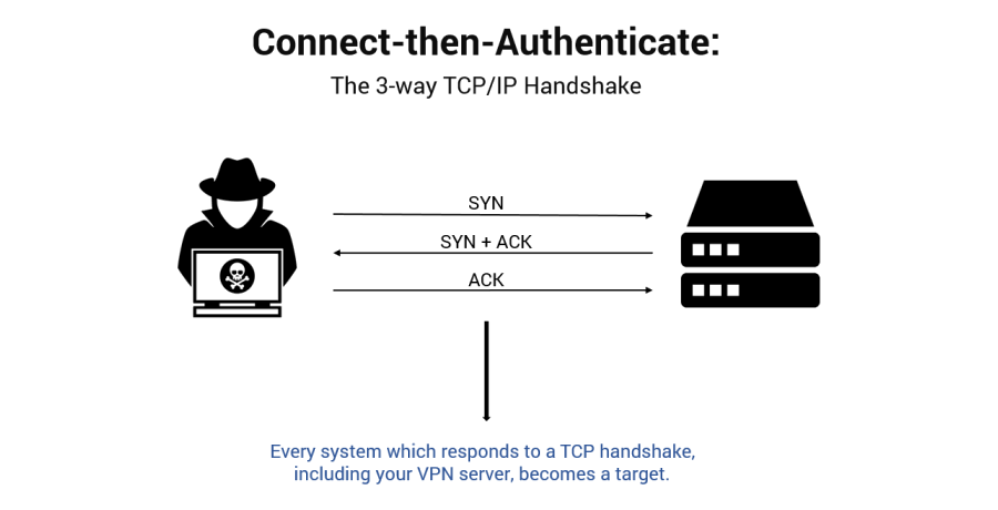 A VPN portal providing access to company secrets