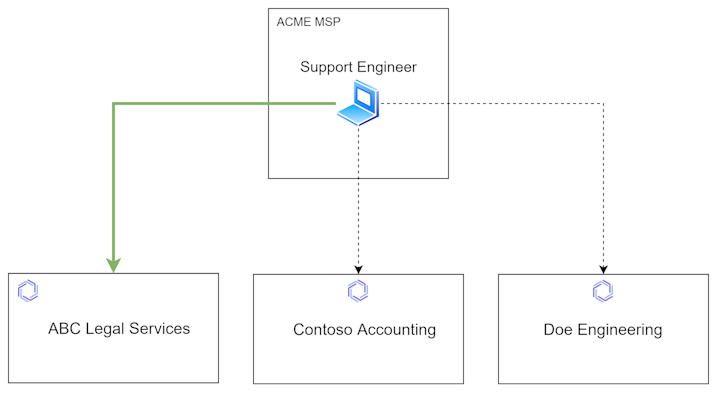 Multiple profiles diagram