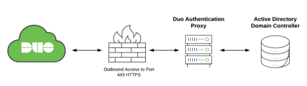 Duo Authentication Proxy Architecture