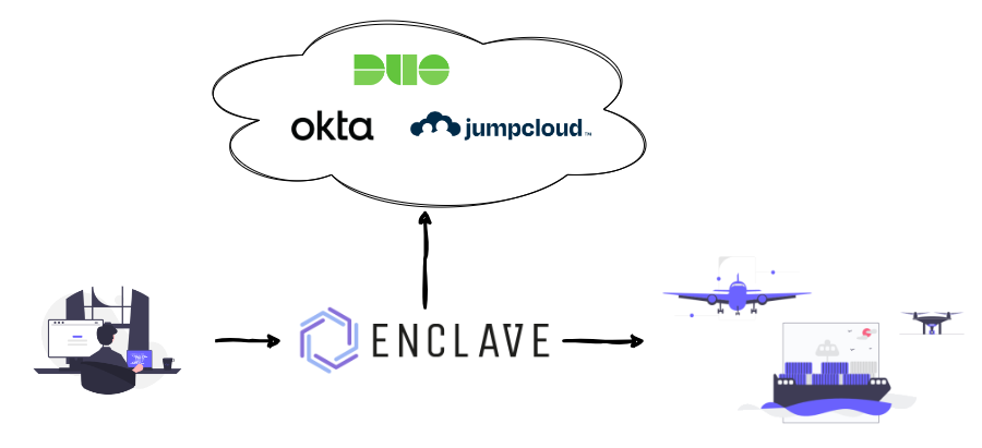 Identity Providers and Enclave